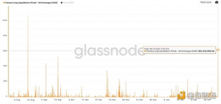 Glassnode：今日比特币多头清算量创2022年8月以来新高